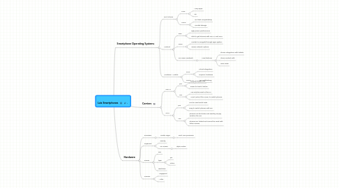 Mind Map: Luis Smartphones