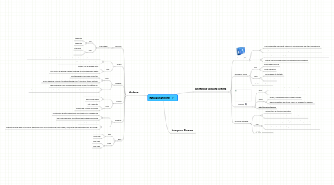 Mind Map: Katiana Smartphones