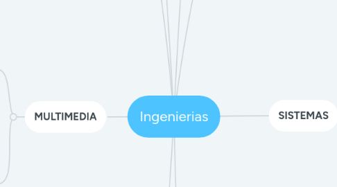 Mind Map: Ingenierias