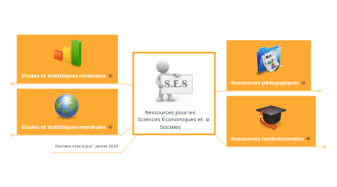 Mind Map: Ressources pour les S.E.S.