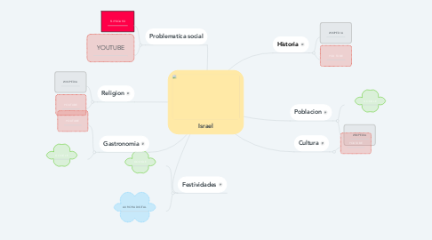 Mind Map: Israel