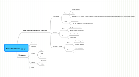 Mind Map: Ruben SmartPhone