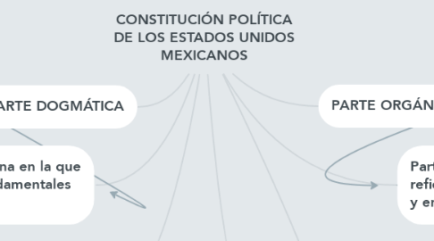 Mind Map: CONSTITUCIÓN POLÍTICA DE LOS ESTADOS UNIDOS MEXICANOS