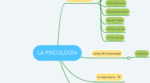 Mind Map: LA PSICOLOGÍA