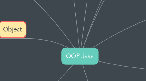 Mind Map: OOP Java