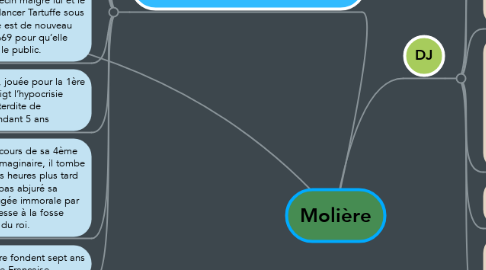 Mind Map: Molière