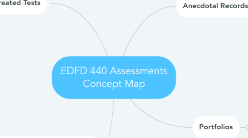 Mind Map: EDFD 440 Assessments Concept Map