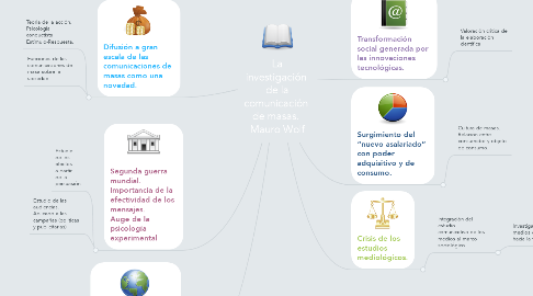 Mind Map: La investigación  de la comunicación  de masas.  Mauro Wolf