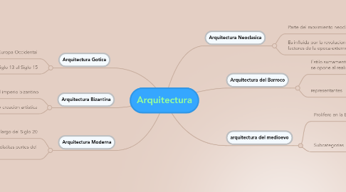 Mind Map: Arquitectura