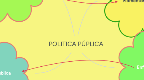 Mind Map: POLITICA PÚPLICA