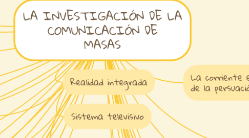 Mind Map: LA INVESTIGACIÓN DE LA COMUNICACIÓN DE MASAS