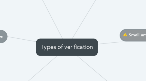 Mind Map: Types of verification