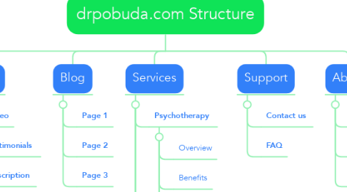 Mind Map: drpobuda.com Structure