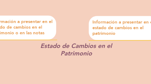 Mind Map: Estado de Cambios en el Patrimonio