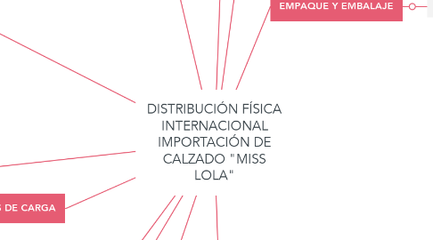 Mind Map: DISTRIBUCIÓN FÍSICA INTERNACIONAL IMPORTACIÓN DE CALZADO "MISS LOLA"
