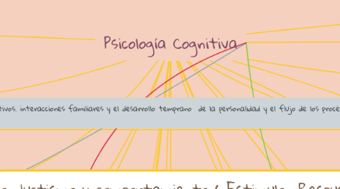 Mind Map: Psicología Cognitiva