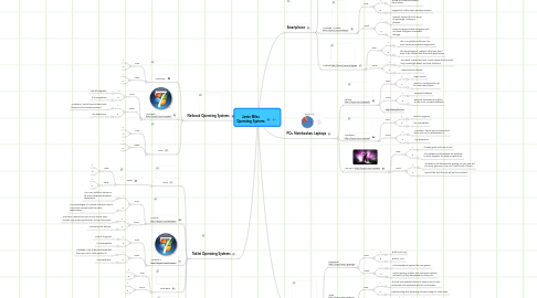 Mind Map: Jamie Miles Operating Systems