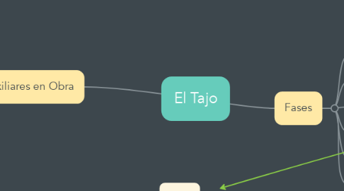Mind Map: El Tajo