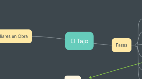 Mind Map: El Tajo