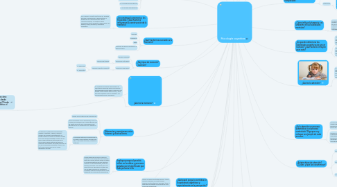 Mind Map: Psicología cognitiva