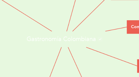 Mind Map: Gastronomía Colombiana