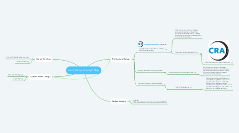 Mind Map: Networking Concept Map