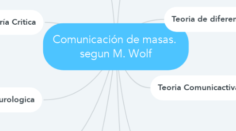 Mind Map: Comunicación de masas.  segun M. Wolf