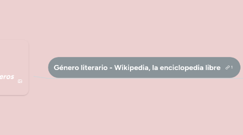 Mind Map: Clasificación de los géneros literarios