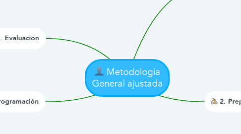 Mind Map: Metodologia General ajustada