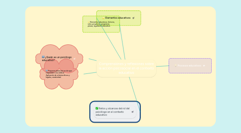 Mind Map: Psicología Alemana