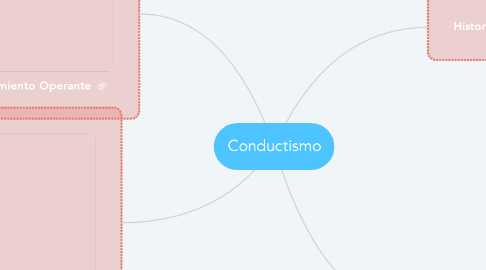 Mind Map: Conductismo