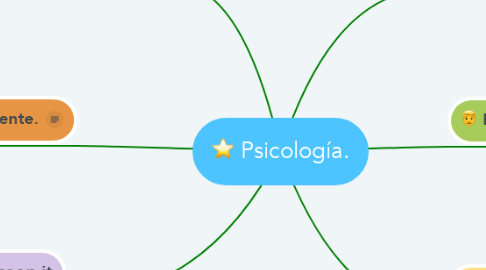 Mind Map: Psicología.