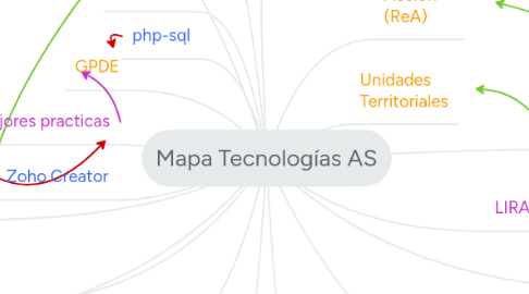 Mind Map: Mapa Tecnologías AS