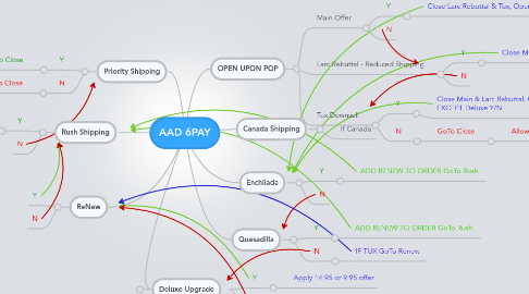 Mind Map: AAD 6PAY
