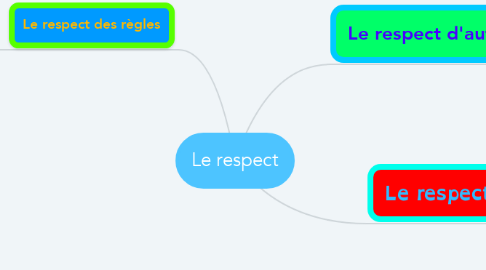 Mind Map: Le respect