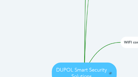 Mind Map: DUPOL Smart Security Solutions