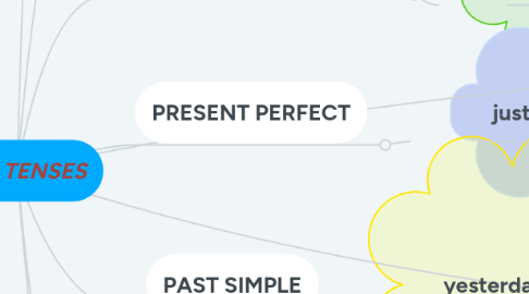 Mind Map: TENSES