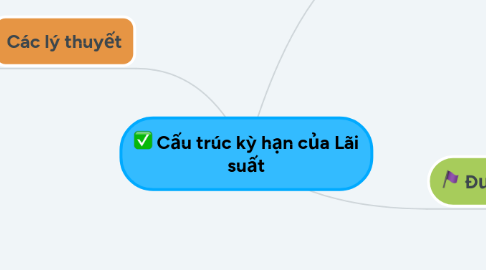 Mind Map: Cấu trúc kỳ hạn của Lãi suất