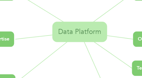Mind Map: Data Platform