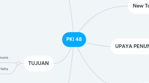 Mind Map: PKI 48