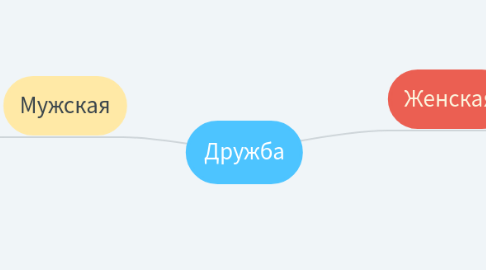 Mind Map: Дружба