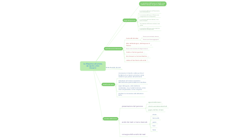 Mind Map: La riflessione sull'amore, da Catullo a Don Giovanni