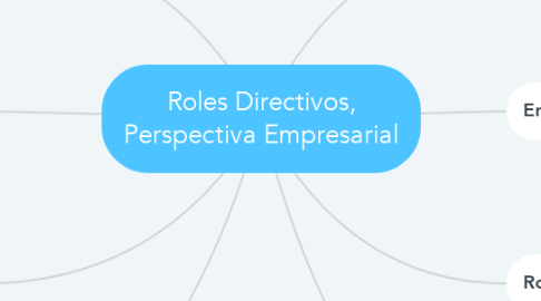 Mind Map: Roles Directivos, Perspectiva Empresarial