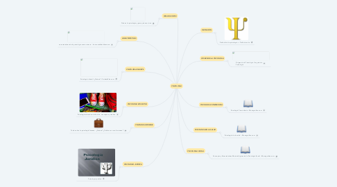 Mind Map: PSICOLOGIA