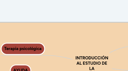 Mind Map: INTRODUCCIÓN AL ESTUDIO DE LA PERSONALIDAD