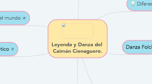 Mind Map: Leyenda y Danza del  Caimán Cienaguero.