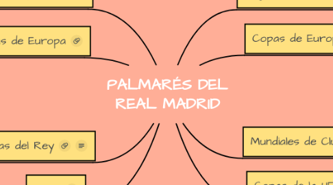 Mind Map: PALMARÉS DEL REAL MADRID