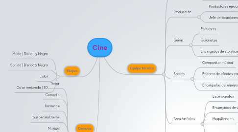 Mind Map: Cine