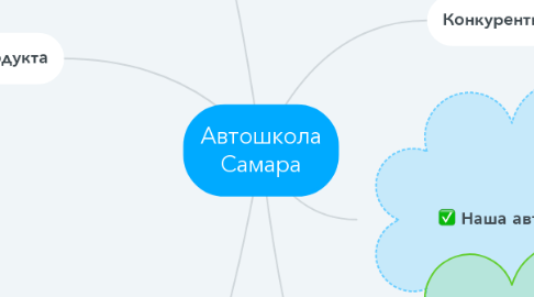 Mind Map: Автошкола Самара
