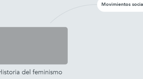 Mind Map: Historia del feminismo